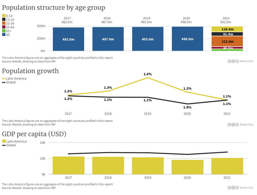 2022年拉丁美洲電商市場報告