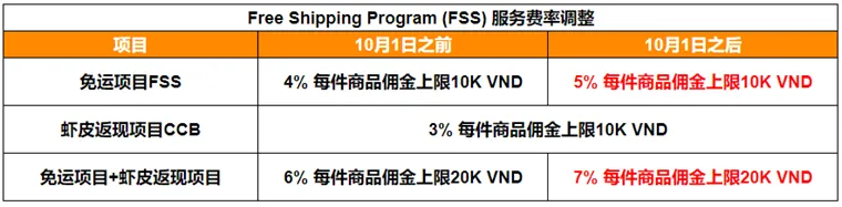 Shopee：2021年10月调整越南站点FSS费用