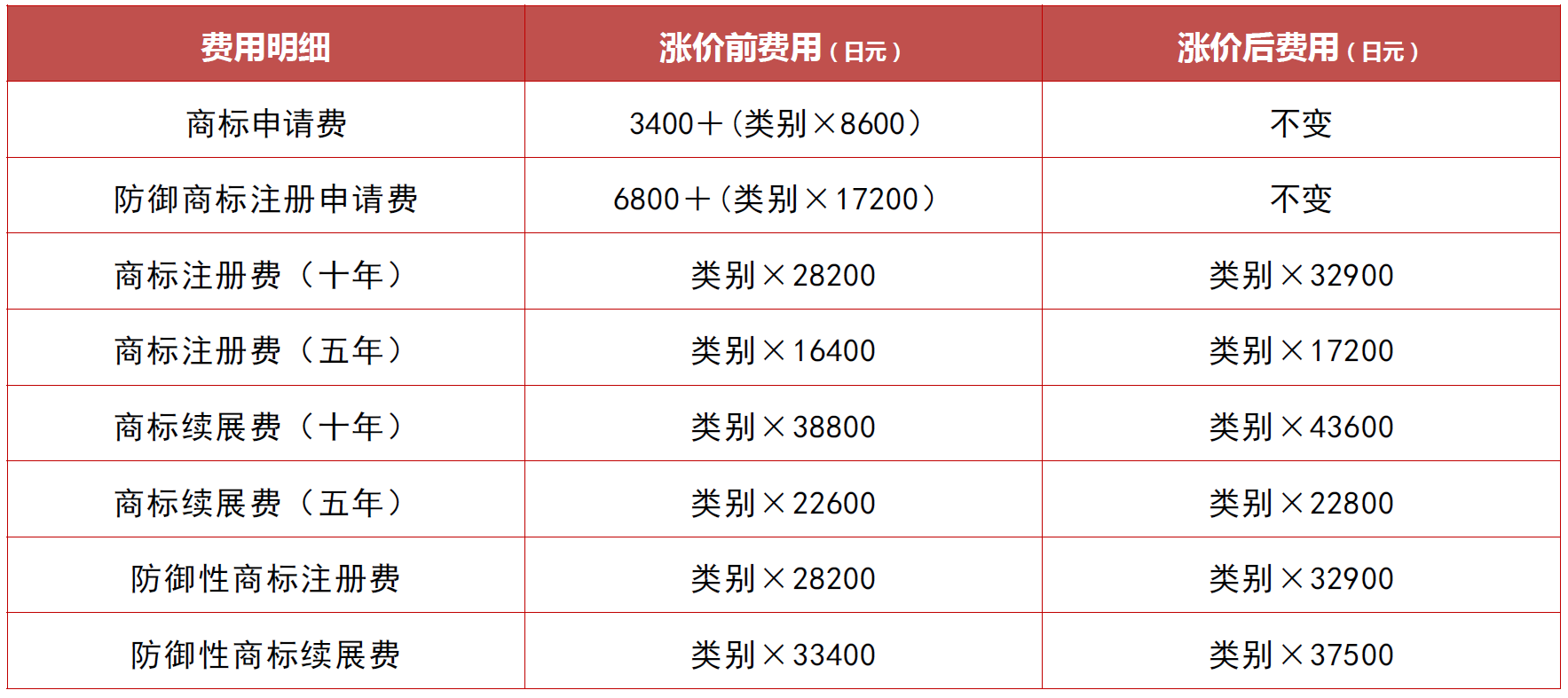 重磅消息 | 日本商标、专利官费即将上涨,2022年4月1日正式生效!