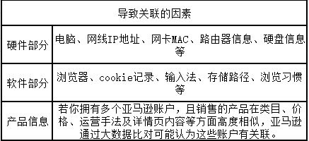 电商浏览器针对亚马逊多店铺登录方案运用特点