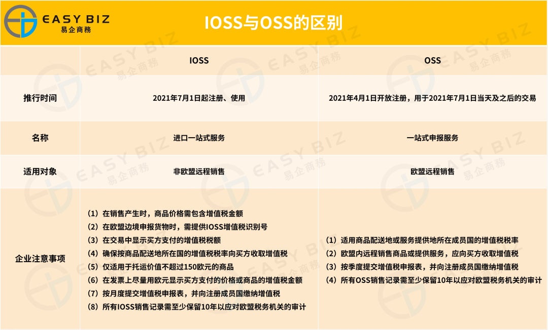 欧盟电商增值税改革法案已实施|OSS与IOSS你搞清楚了吗?