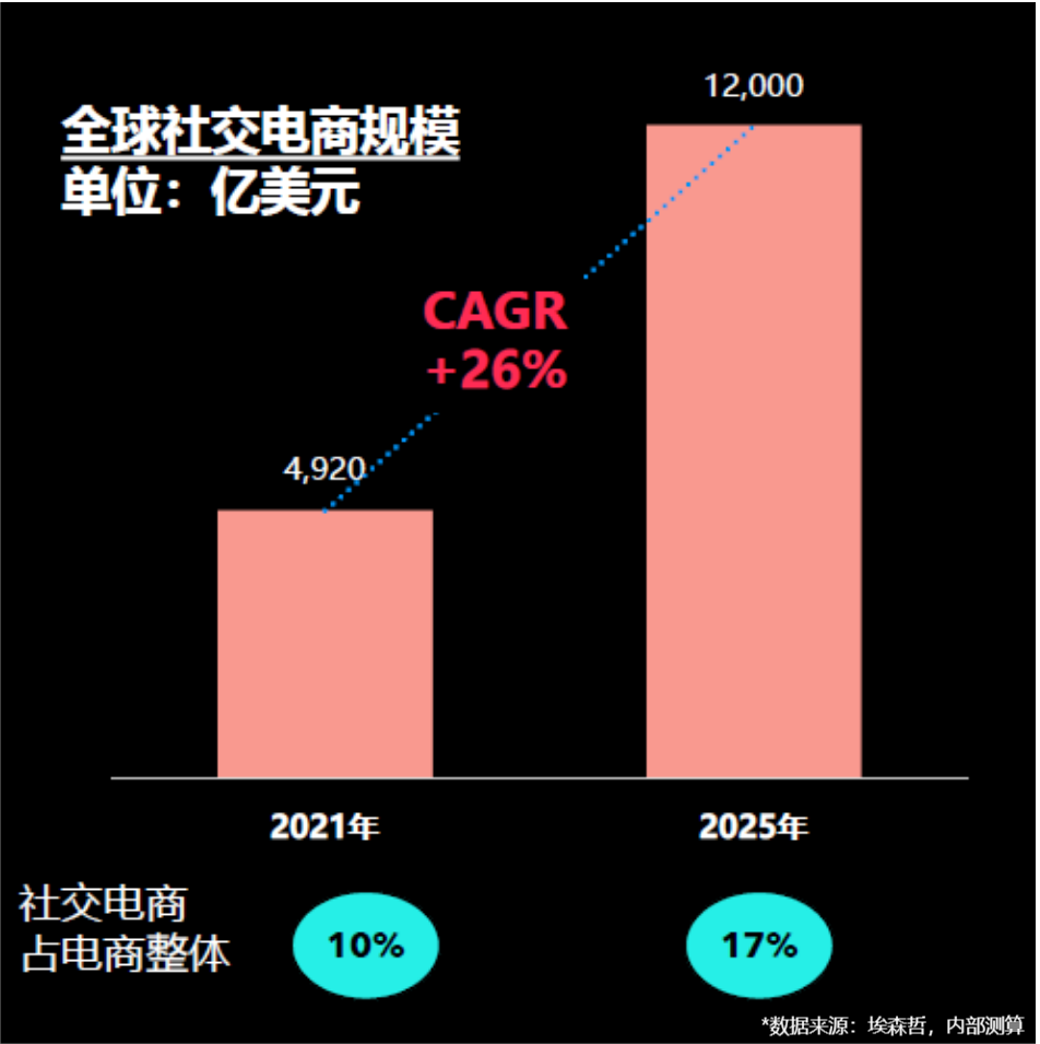 增速26%的流量风口，如何利用TikTok拉动明年增长？