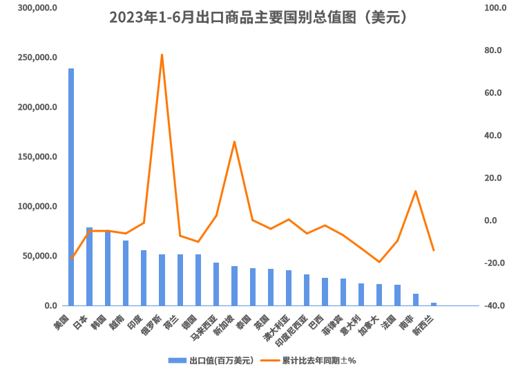 上半年外贸数据出炉!排在前几名的国家,中国都出口了什么?