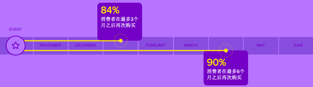 “网购星期一”再创销售记录？节点销售与转化大揭秘！