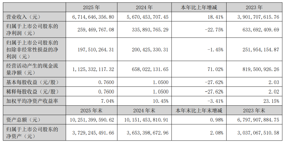 大卖2025财报分化严重！有的狂赚25亿，有的开始掉队