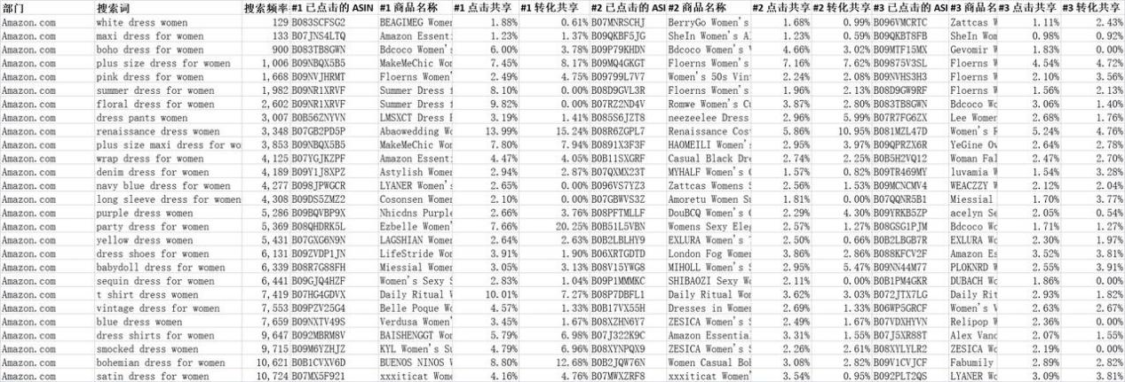 快看看！你的亚马逊关键词都投对了吗？