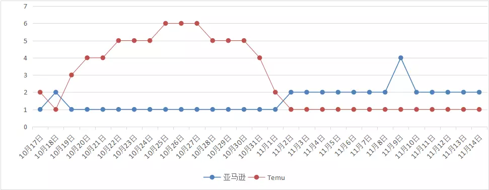 美国人爱便宜货，但只卖便宜货的Temu能走多远？