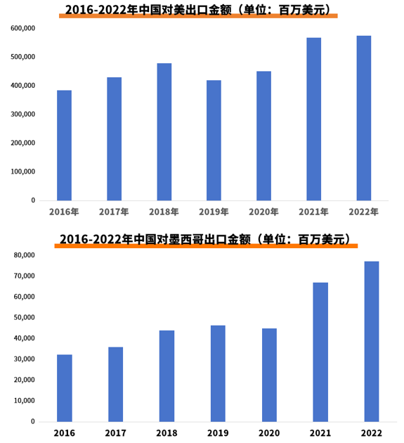美方服软不再“脱钩”?中美外贸数据分析!