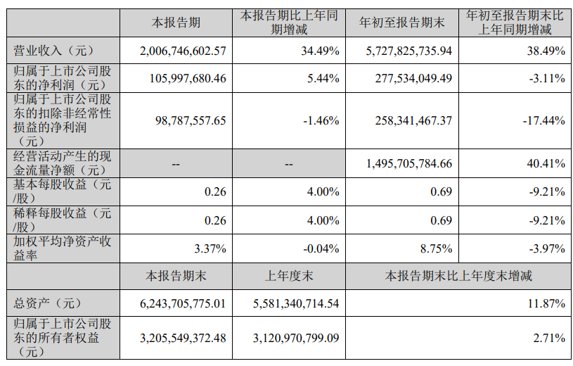 致欧科技Q3营收增长显眼，新品投放、渠道拓展贡献大