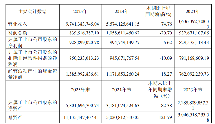 去年营收近百亿！影石创新Q1再砸14亿备货，旺季准备大爆单