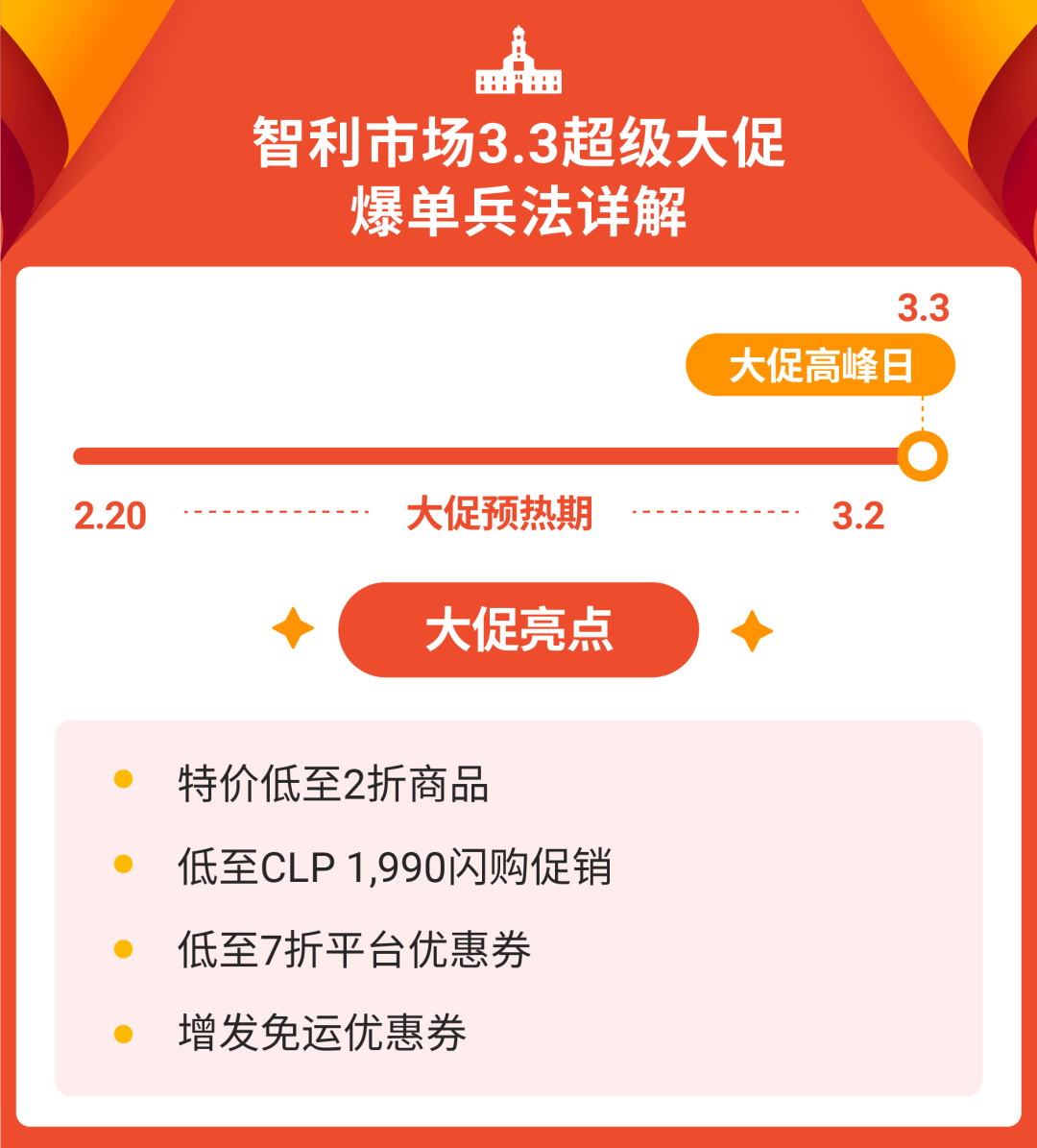 3.3大促爆单在即! 千万记得上新这些当地需求最大的热卖品