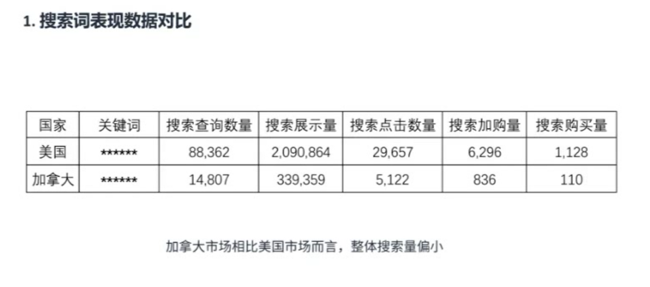 亚马逊加拿大站点关键词攻略及广告实用技巧