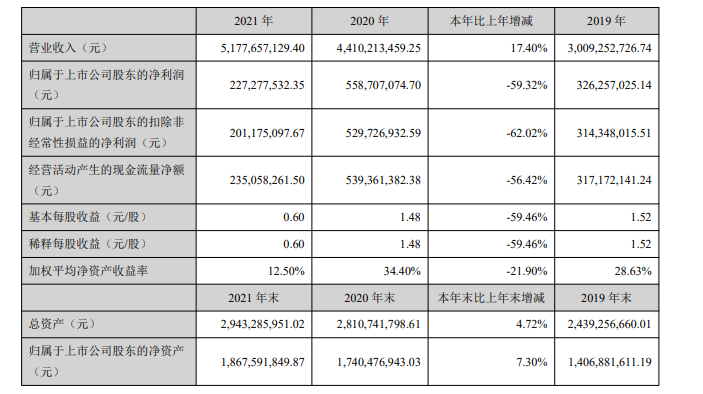 吉宏股份公布其2021年财报,报告期内营收同比增长17.4%,但净利润遭“腰斩”