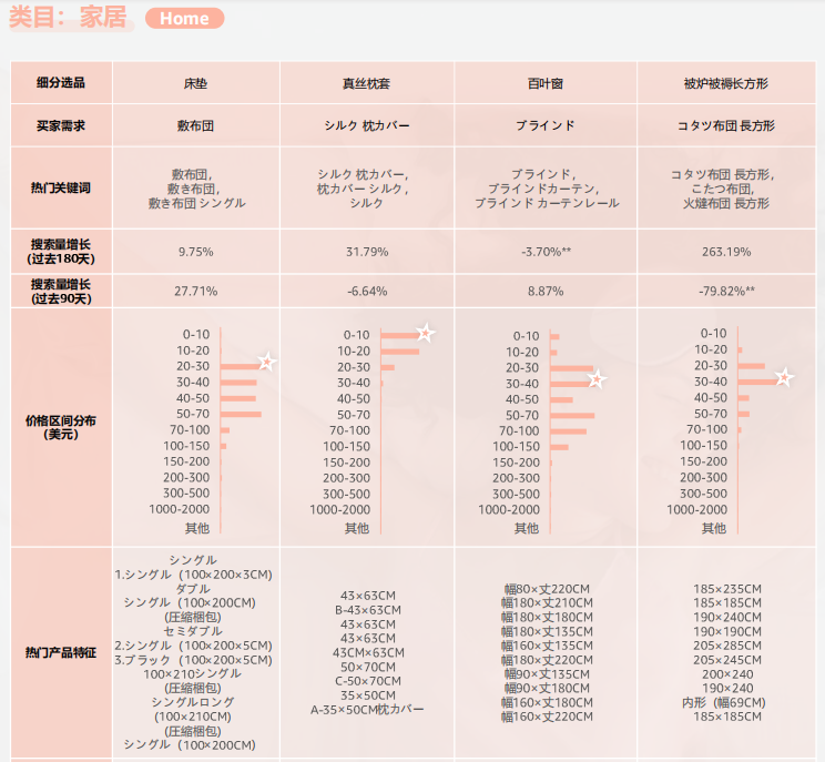 2024亞馬遜品類報告⑦：睡眠產品
