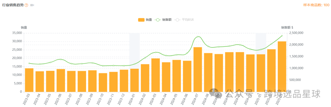 亚马逊选品热门产品解读第61期，这个市场的使用场景和用户群体真明显
