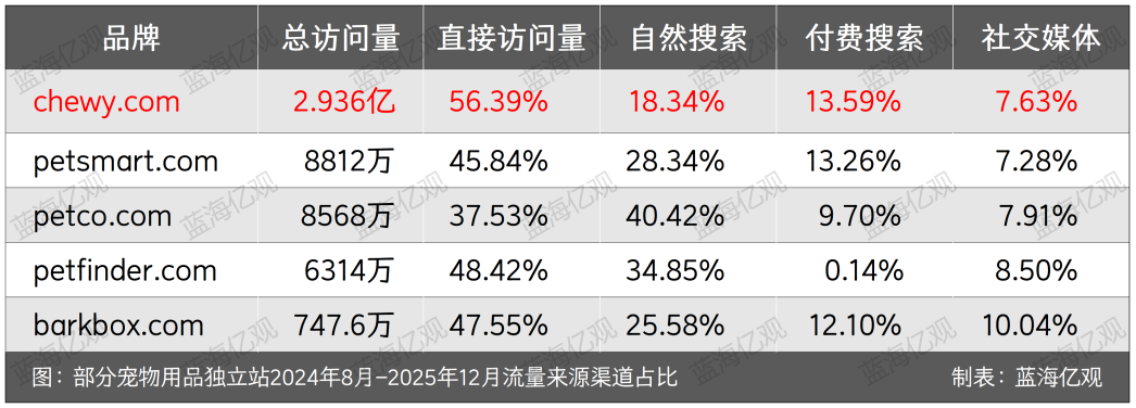 Chewy向中国卖家开放，欲学Temu模式