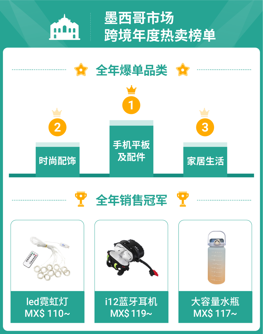 盘点10大市场年度热销趋势, 2023年还能卖这些“火热”商品吗？