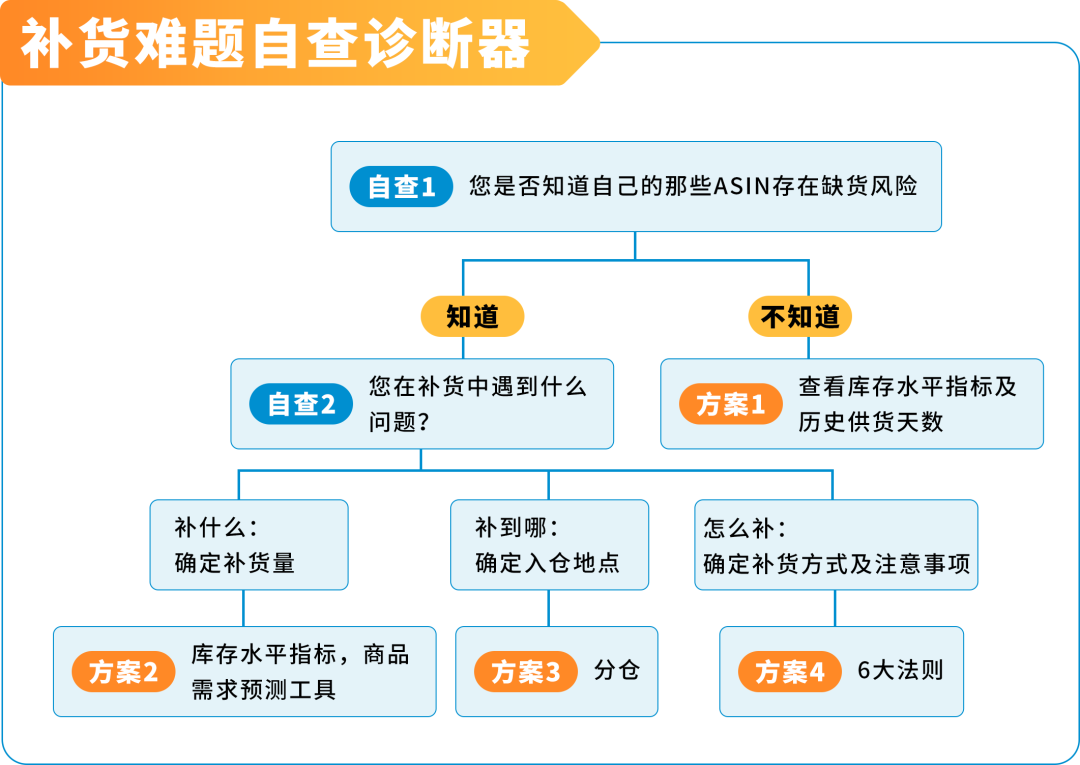 重要！亚马逊低量库存费新增3条豁免政策