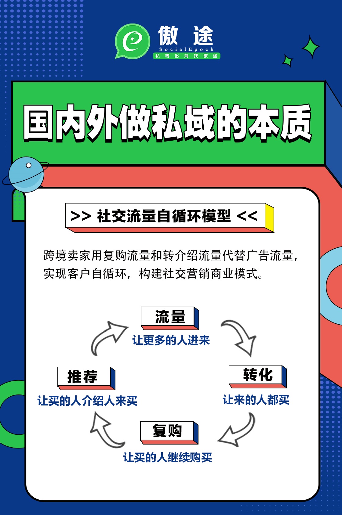 独立站搭配社交私域流量池，双私域池高效留存客户
