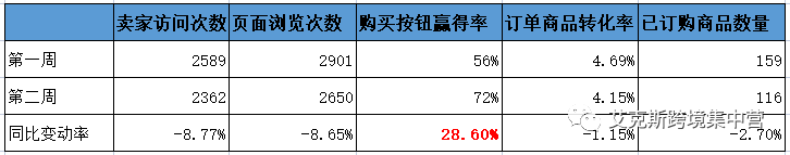 第3讲：listing优化之转化率的优化方法