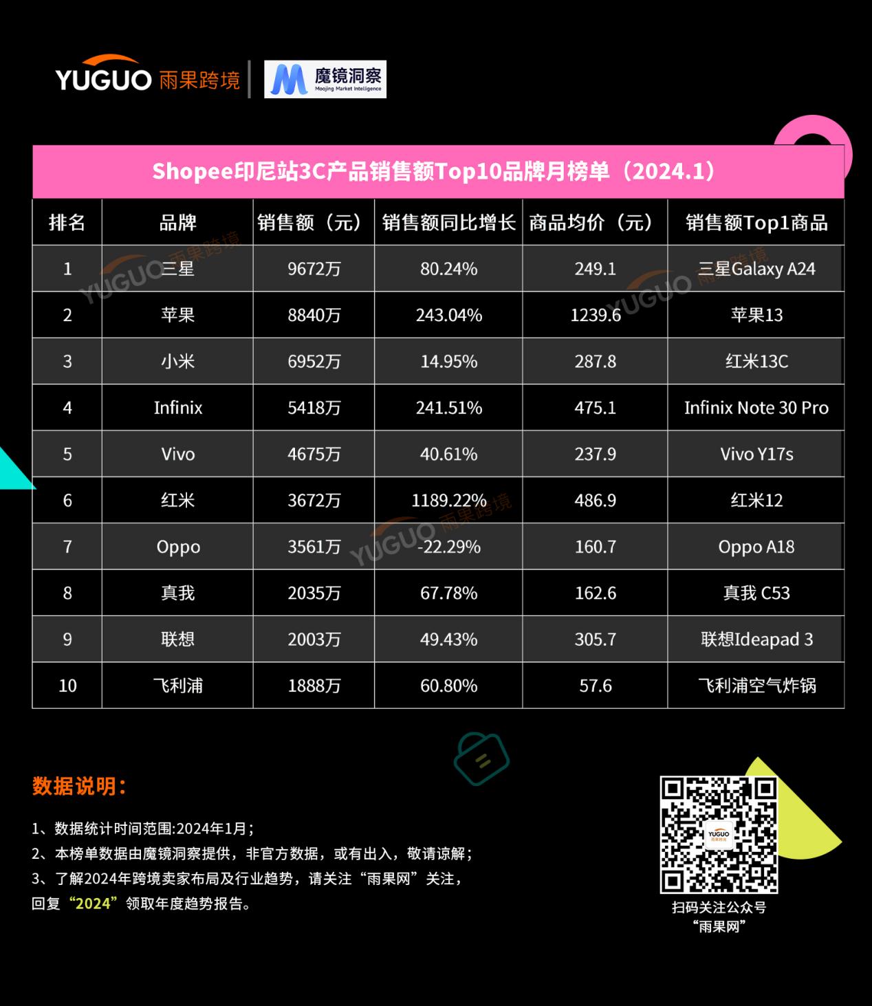 国产3C品牌出海东南亚，他们掀起逐鹿之战