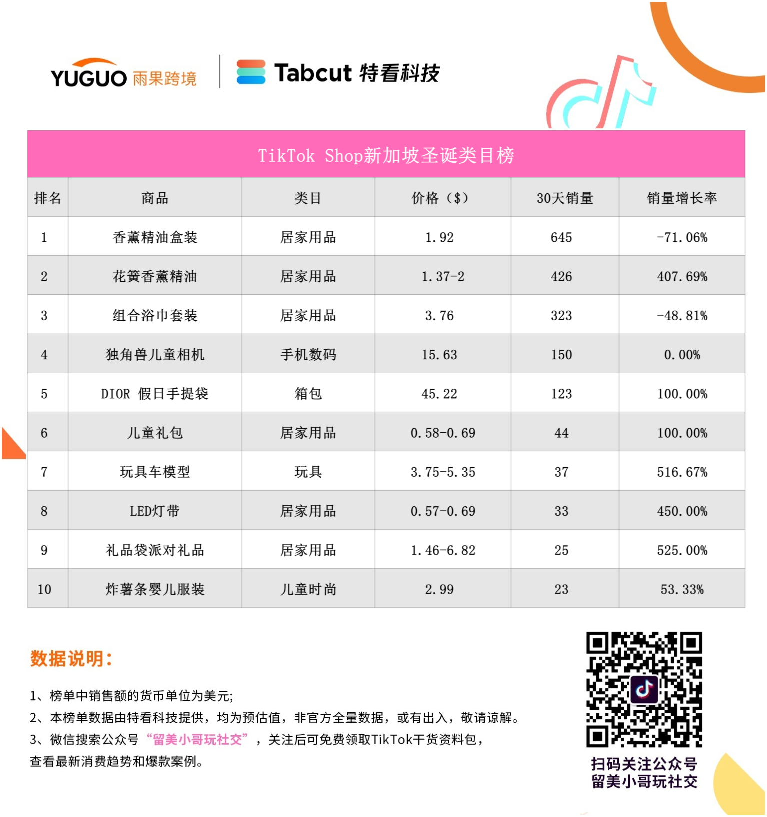 重磅！2024年东南亚圣诞季爆品榜出炉