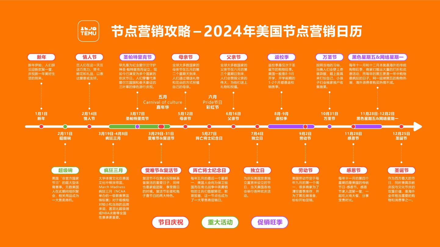 干货：2024TEMU家居热销品及美国营销节点攻略