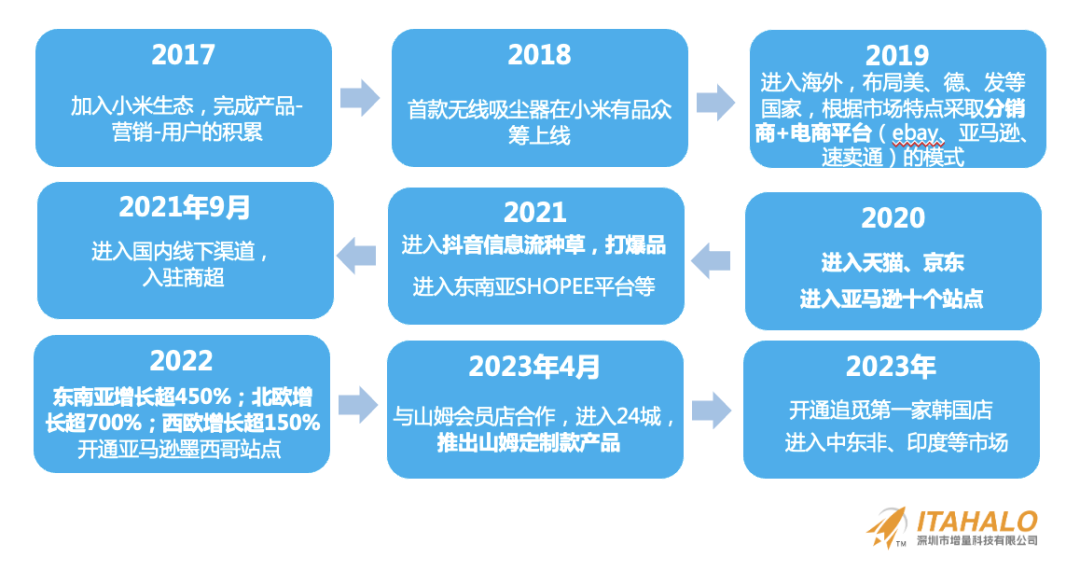 深度｜陈贤亭：向内生长，跨境10年增量之路