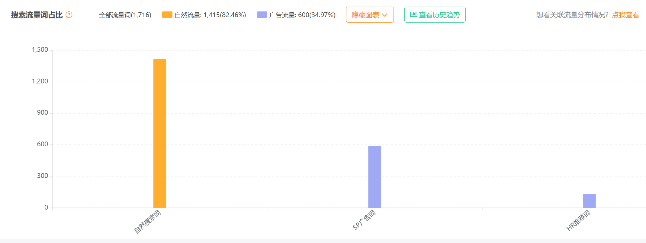 如何找到亚马逊竞品的出单词和广告词