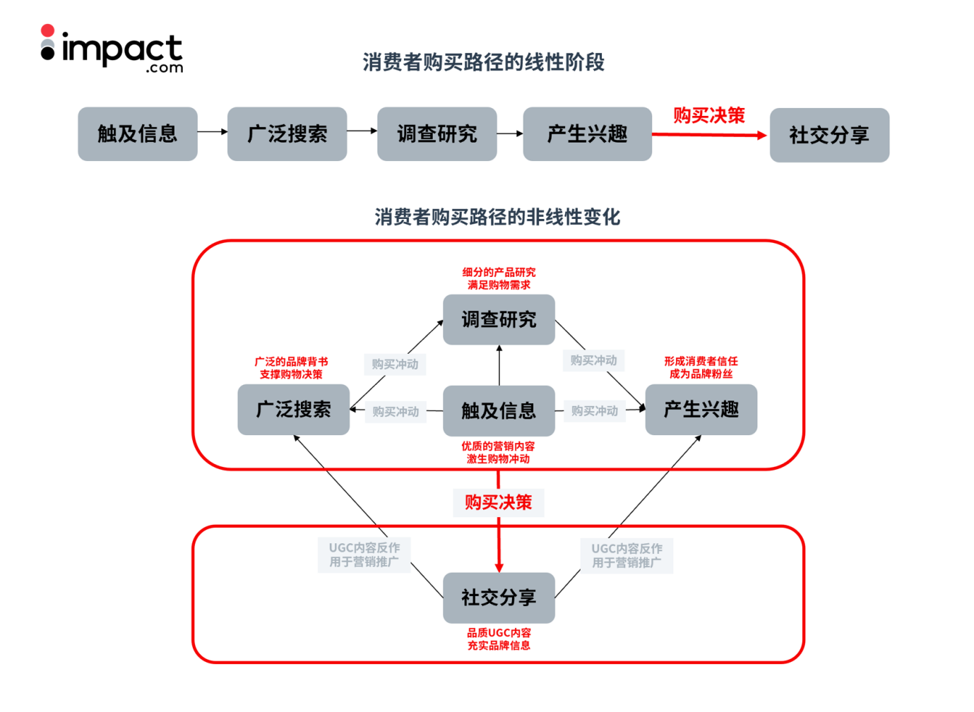 【营销干货】跨境电商转型出海DTC品牌，你是否也遇到了这些问题？