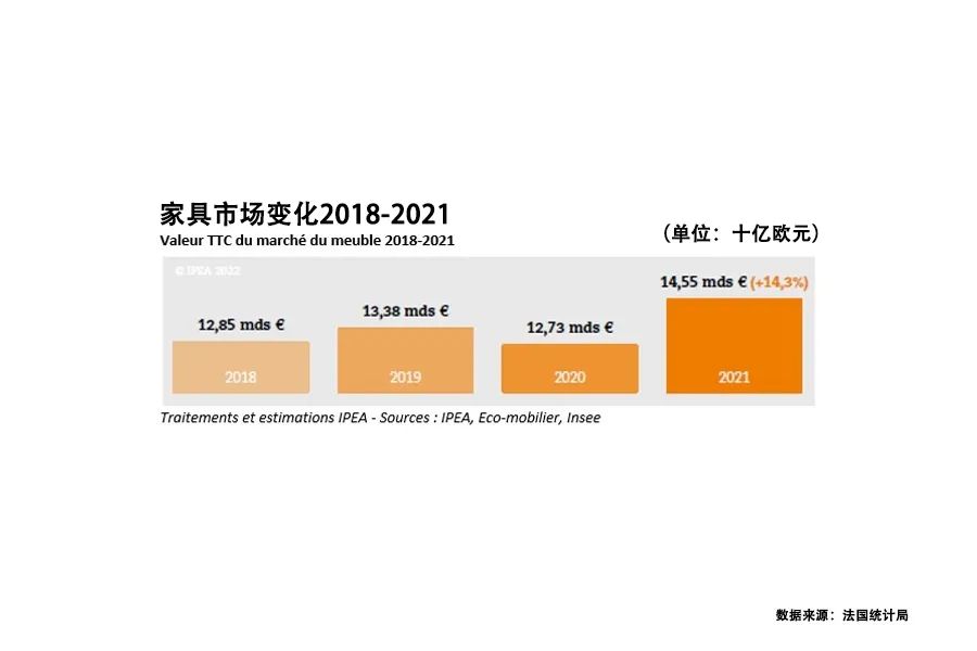 法国家庭最爱买的品类，网购才刚刚开始