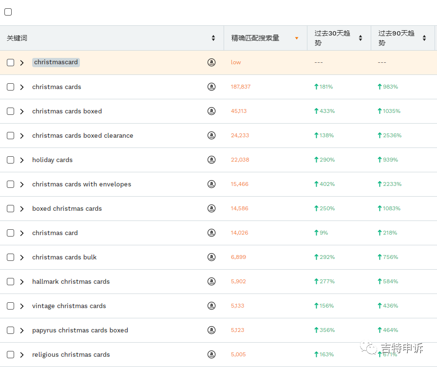 亚马逊圣诞节大促即将来临，作为卖家有哪些需要做的？