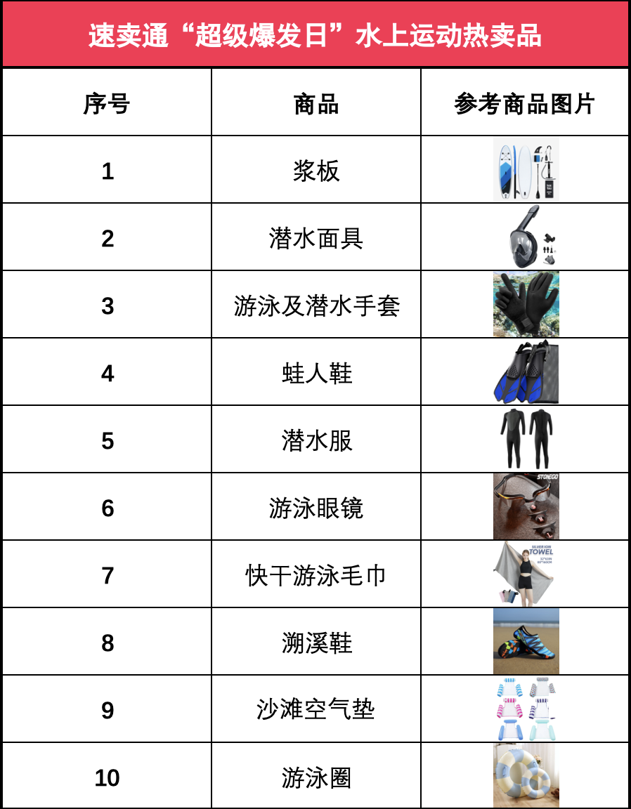 “超级爆发日”点燃夏日经济，速卖通水上运动商品火了