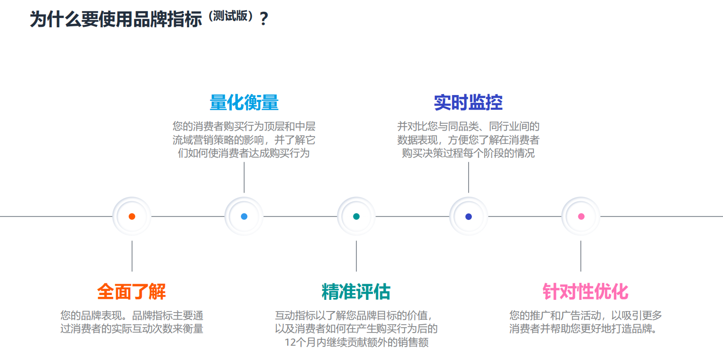 亚马逊广告是如何衡量以及量化品牌营销的影响 亚马逊 跨境michael 亚马逊 运营实操 广告 营销 星空跨境电商