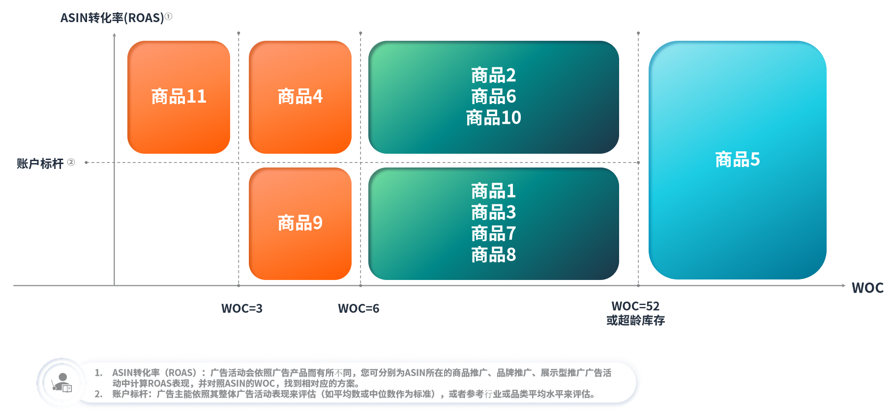 不想多支出高额的亚马逊仓储费？一招教你提高库存周转率！