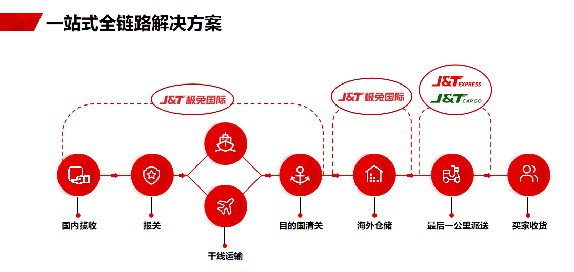为什么印度尼西亚只存在本土电子商务？