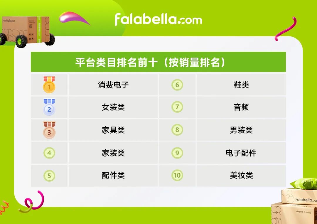 智利Cyber Monday 2024战报：销售额破4.47亿，Falabella表现抢眼！