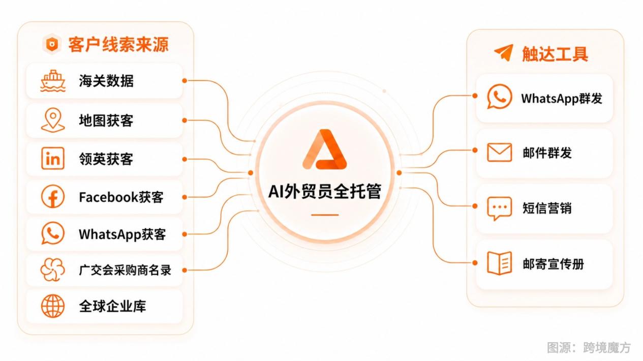 AI外贸获客工具怎么选？看懂这几点，别让AI获客变成摆设