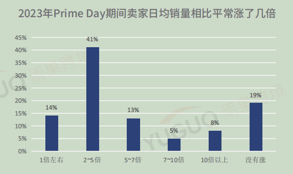 亚马逊秋季大促定档！大批卖家仍困在验证