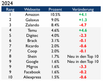Temu出海新战绩！频频霸榜，占据多国应用下载量榜首