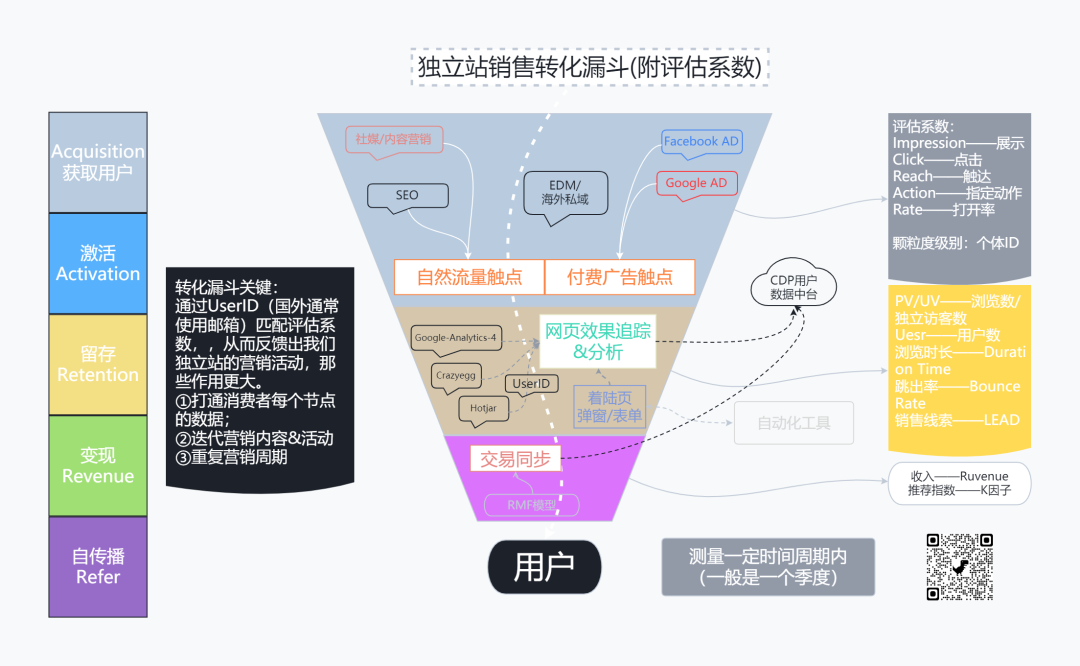 数字化独立站演进历程(二)：2022年全触点管理&私域营销