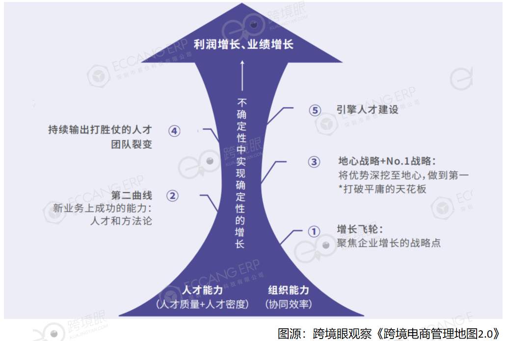 跨境电商常用的10个管理模型