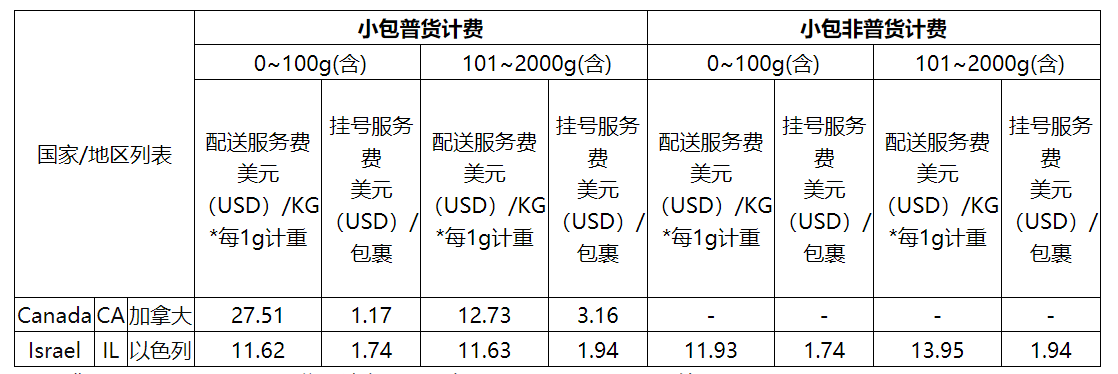 速卖通公告：“AliExpress无忧物流-简易”新增可达国家范围通知