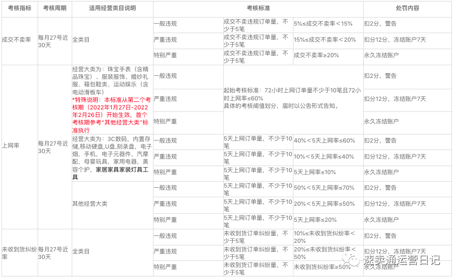 全球速卖通2022年度商家经营服务考核规则解读