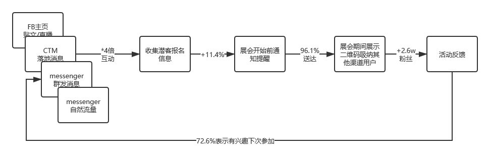 了解客户,以客为本 品牌客户如何通过 Facebook 扩大影响力