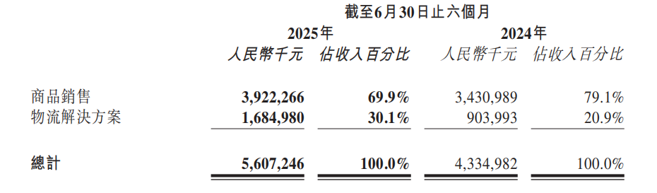 不只靠亚马逊！傲基TEMU、TikTok多渠道布局，物流成新增长点