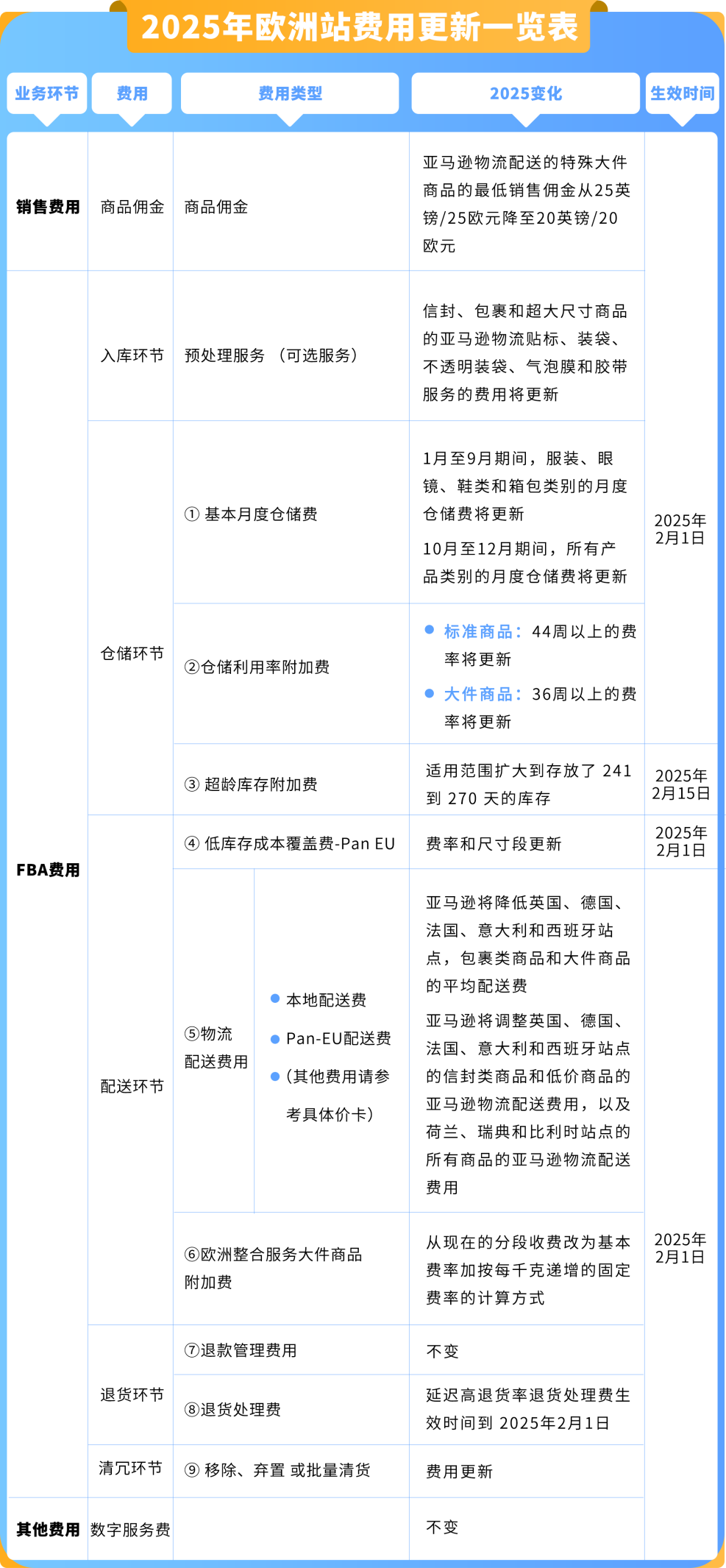 重要通知！2025年亚马逊欧洲站佣金及物流费用公布