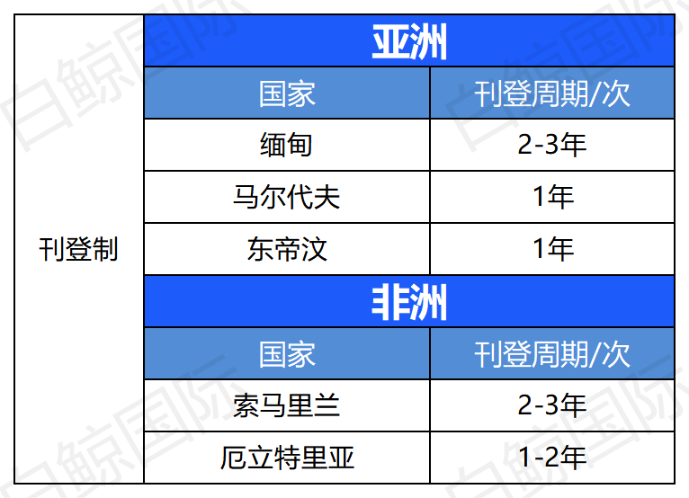 全球各国商标续展一览