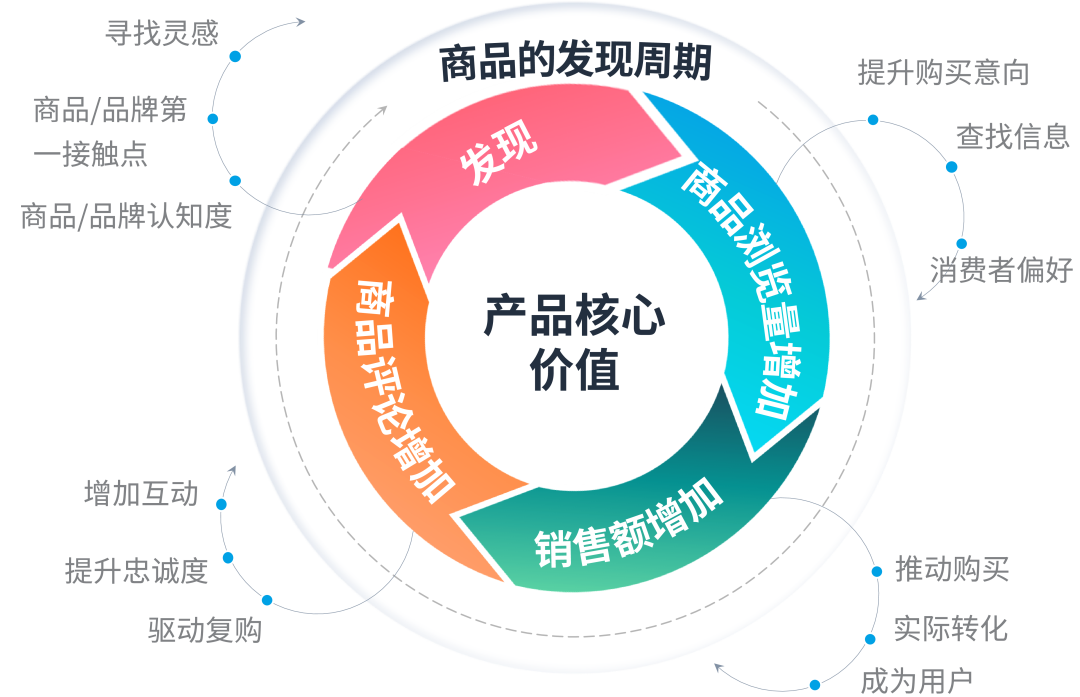 没摸清竞品情况？别急着为ASIN开启广告！