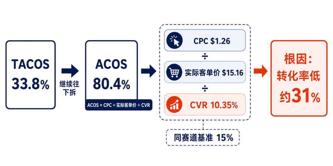 链接诊断实操：日均60单却一直没有利润该怎么破？